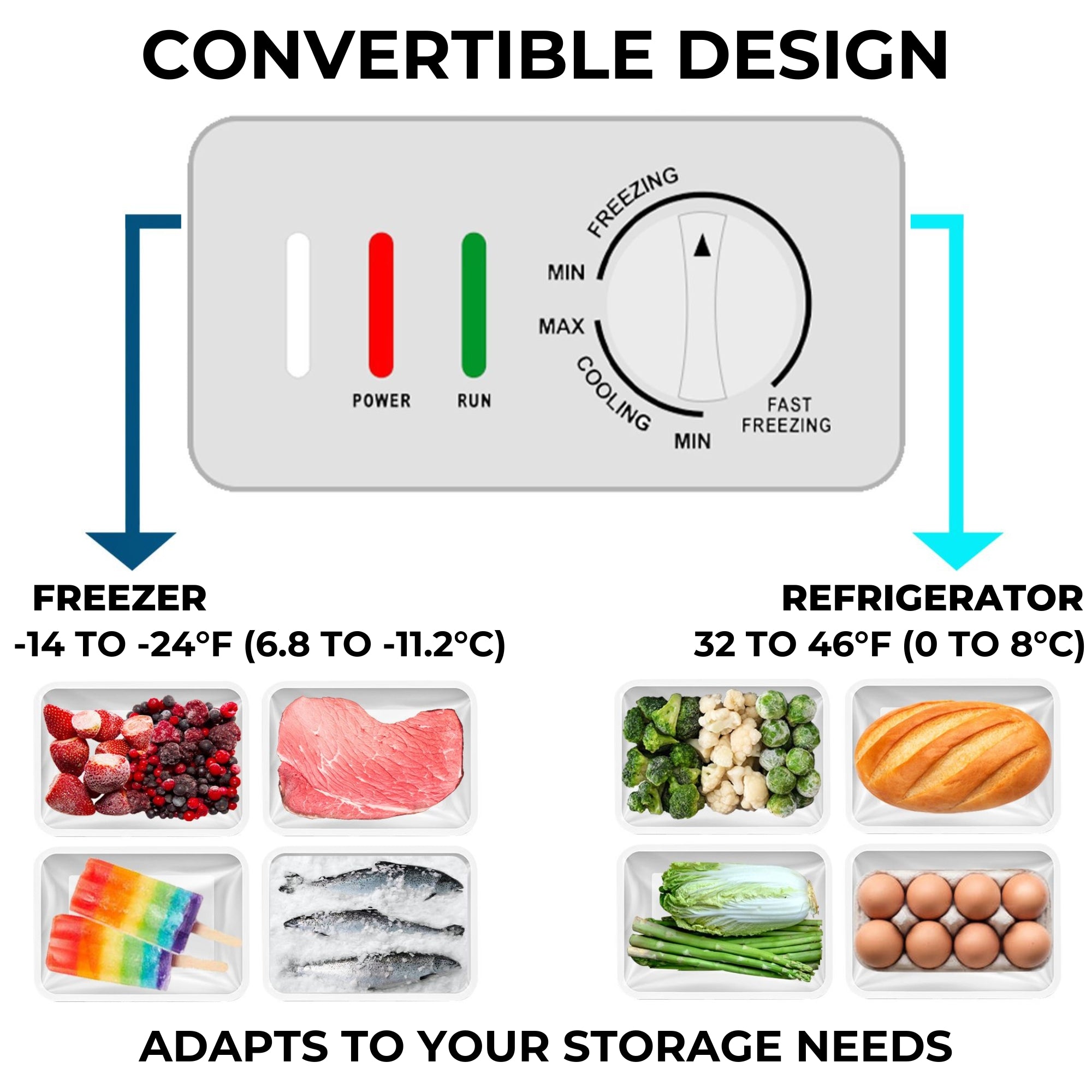 Closeup image of the temperature control dial with arrows pointing from it to pictures of frozen foods below to the left and refrigerator foods below to the right to the right. Text above reads, "Convertible design," text below the arrows reads, "Freezer -14 to -24°C (6.8 to -11.2°F)" and "Refrigerator 0 to 8°C (32 to 46°F)," and text at the bottom reads, "Adapts to your unique storage needs."