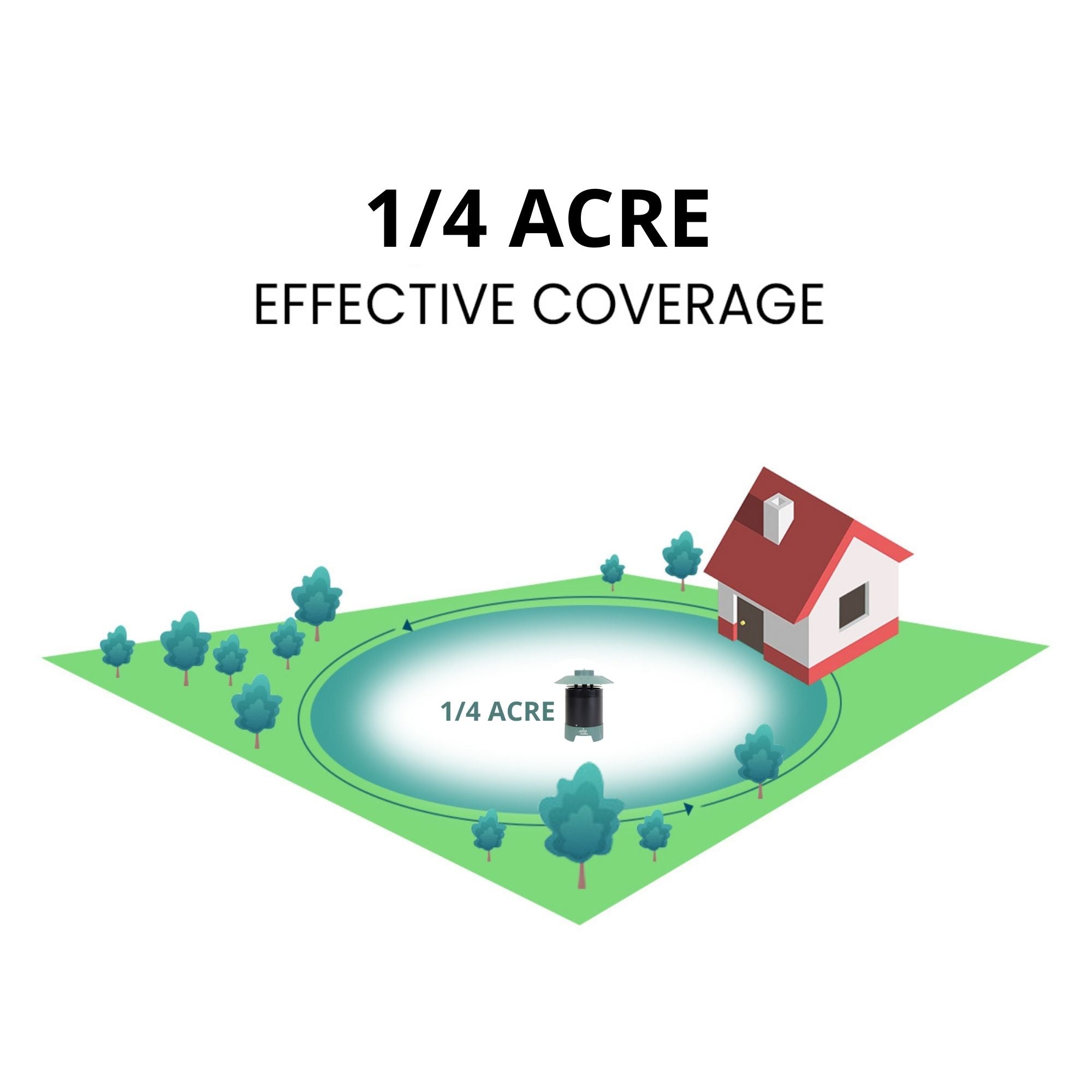 Illustration showing the Bite Shield Protector 1/4 acre mosquito trap in the center of a white circle labeled, "1/4 acre," with a field, trees, and a house around it. Text above reads, "1/4 acre effective coverage"
